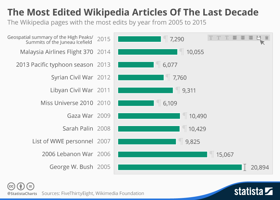 Cele mai editate articole de pe Wikipedia din ultimii 10 ani