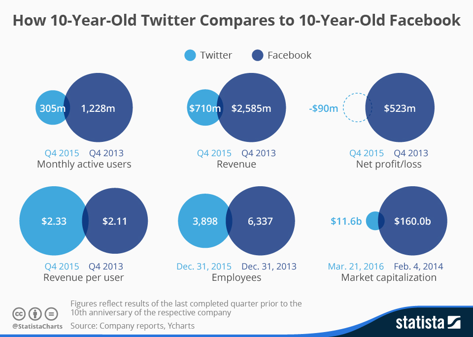 10 ani de Twitter vs. 10 ani de Facebook