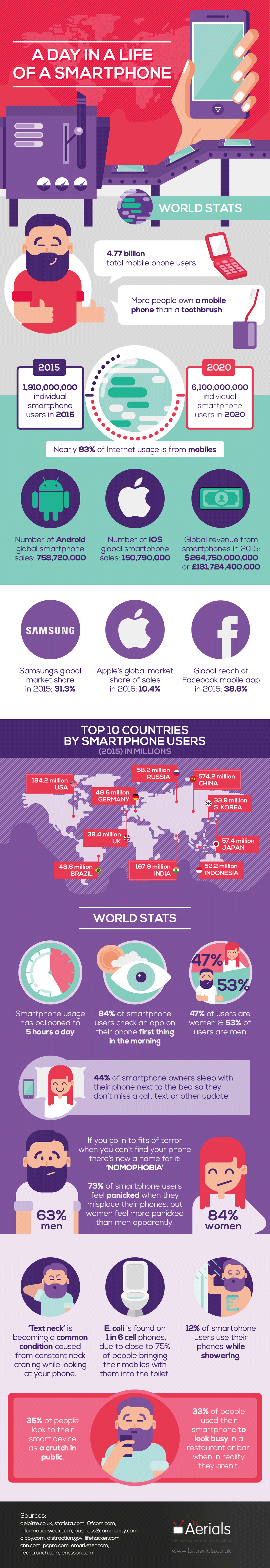 Infografic despre smartphones