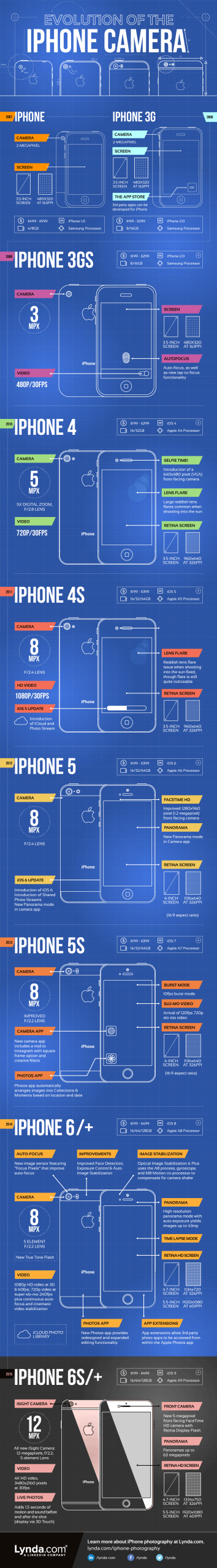 Evoluția camerei foto de la iPhone (infografic)