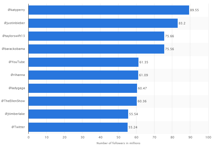 Top-10-cele-mai-urmarite-conturi-pe-Twitter-in-2016