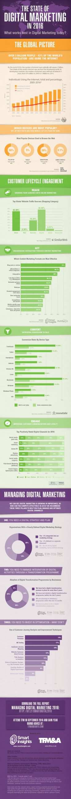 Situația marketingului digital în 2016 (infografic)