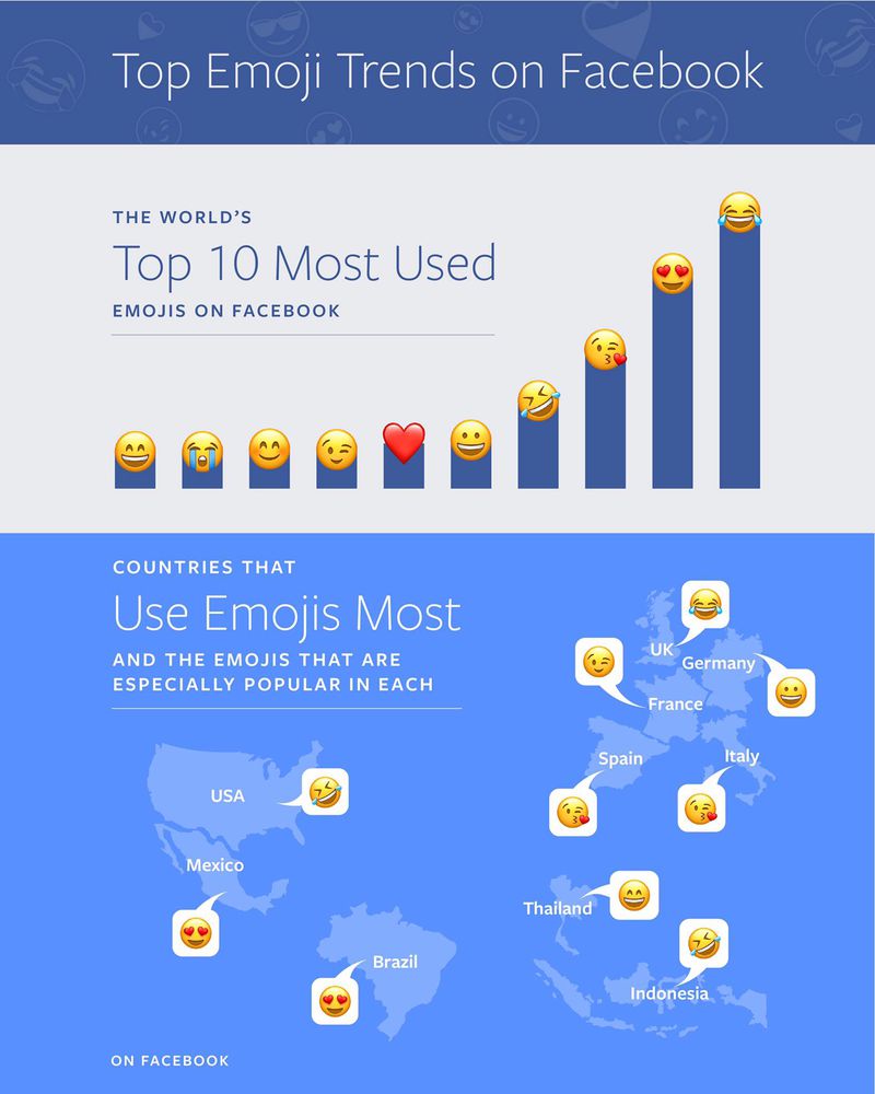 cele mai folosite emoji pe facebook